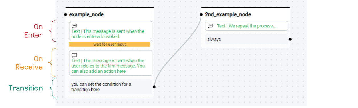 Typical Flow Node