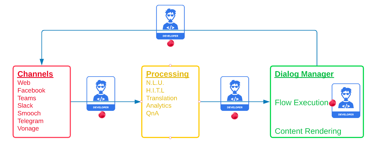 High-Level Diagram