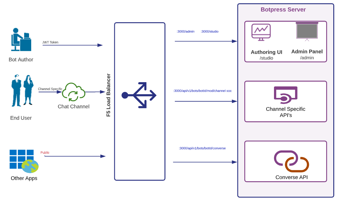HTTP Interfaces